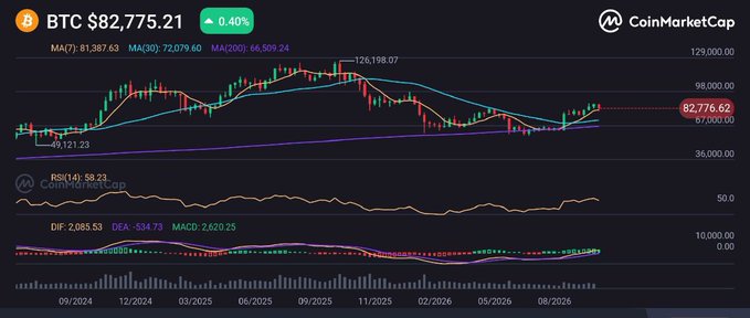 A CoinMarketCap chart displaying Bitcoin (BTC) at $82,775.21 (+0.40%) with candlestick data, MACD, and RSI indicators spanning September 2024 to August 2026.
