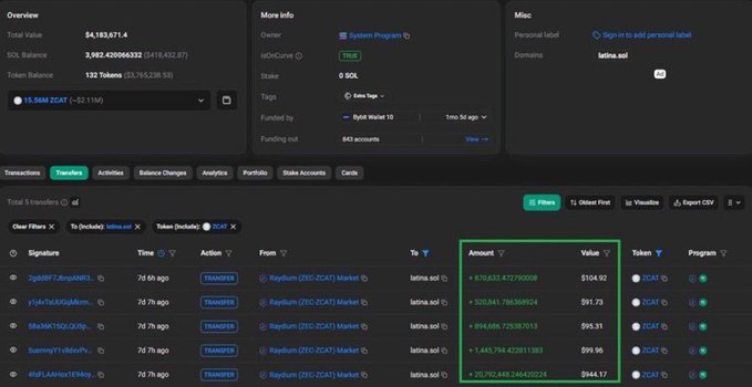 A blockchain explorer interface for ioOnCurve, showing a total value of $4,183,671.4, a list of recent transfers involving $ZCAT tokens, and details like amount, value, and origin program.