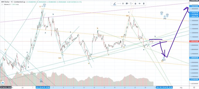 An XRP/USD 15-minute candlestick chart on TradingView with Elliott Wave annotations showing price action and a large purple arrow indicating a projected upward move.