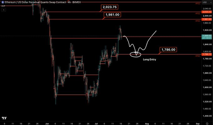 A 4-hour Ethereum/USD perpetual swap chart on BitMEX showing key resistance levels at $2,023.75 and $1,981.00, with a marked "Long Entry" near the $1,786.00 nPOC support level, aligning with the trader's plan to add to ETH long positions at that price point.