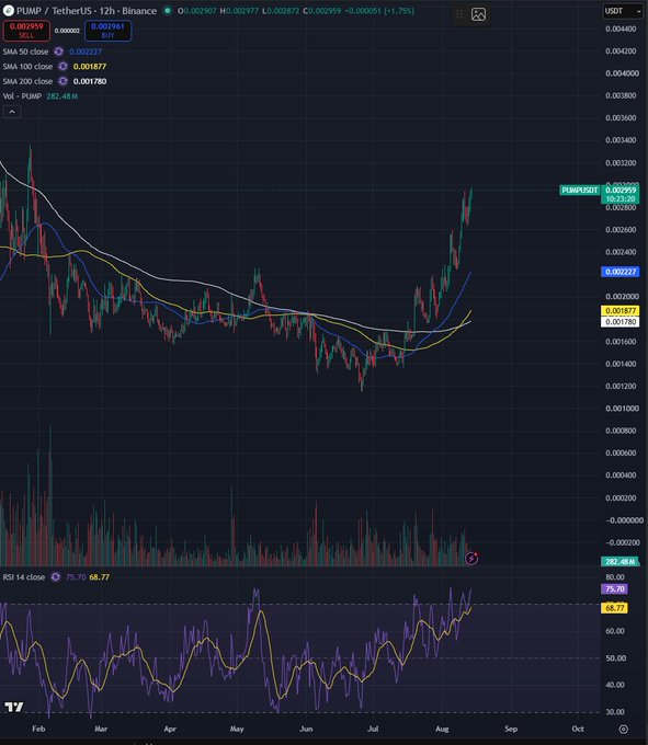 A candlestick chart of PUMP/USDT on Binance shows a sharp upward price movement to $0.002959 after a prolonged downtrend from February through July, with the 50 SMA crossing above the 100 and 200 SMAs and the RSI at an overbought 75.70. The bullish breakout on rising volume visually supports the post's claim that "$PUMP about to pump."