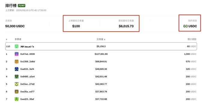 A leaderboard screenshot displays rankings with a total prize pool of 50,000 USDC, showing entry fees of $100, a prize pool of $6,015.73, and a list of participants with their trading volumes and rewards, including entries like '0x47ed...0006' and '0x1368...2d8d'.