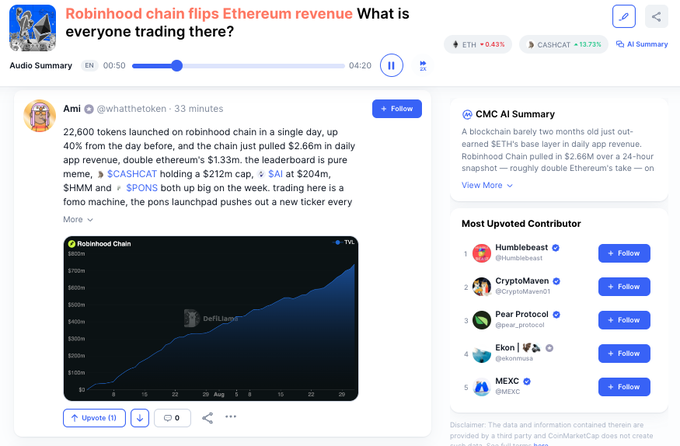 A screenshot of a CoinMarketCap community post by "Ami" (@whatthefoken) reporting that 22,600 tokens launched on Robinhood Chain in a single day, generating $2.66M in daily app revenue—double Ethereum's—and highlighting hot tokens including $CASHCAT (+13.73%), $SAI ($204M market cap), and $HMMM, alongside an upward-trending chart of Robinhood Chain's TVL.