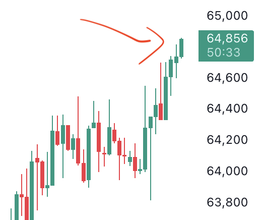 A candlestick chart showing an asset's price rising from around 63,800 to a peak of 64,856, with a red arrow pointing to the upward trend.