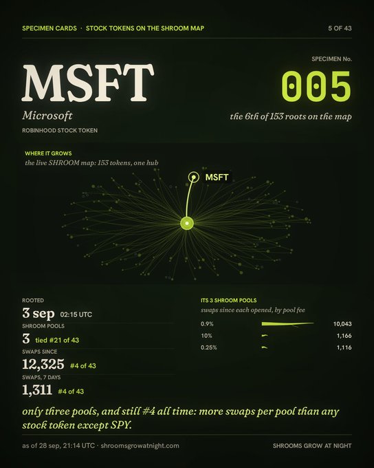A specimen card for MSFT (Microsoft) Robinhood Stock Token #005, showing its Shroom Map growth data including 12,325 swaps and ranking #4 of 43, from shroomsgrowatnight.com.