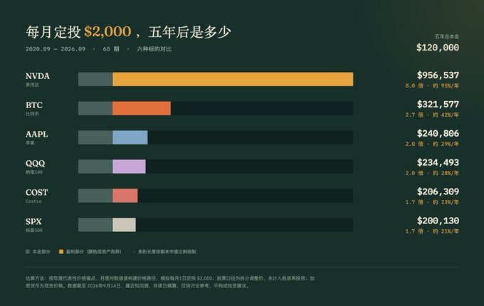 A dark-themed chart titled "每月定投 $2,000，五年後是多少" (Monthly DCA $2,000, after 5 years how much) compares 60-month dollar-cost averaging returns from 2020.09–2026.09 across six tickers, with NVDA leading at $956,537 (8.0x, 958%), followed by BTC at $321,577 (2.7x, 428%), AAPL at $240,806 (2.0x, 294%), QQQ at $234,493 (2.0x, 288%), COST at $206,309 (1.7x, 238%), and SPX at $200,130 (1.7x, 211%) versus a $120,000 total contribution—directly supporting the post's observation that DCA picks on social media vary wildly from mainstream index favorites like SPX/QQQ to high-flyers like NVDA and BTC.