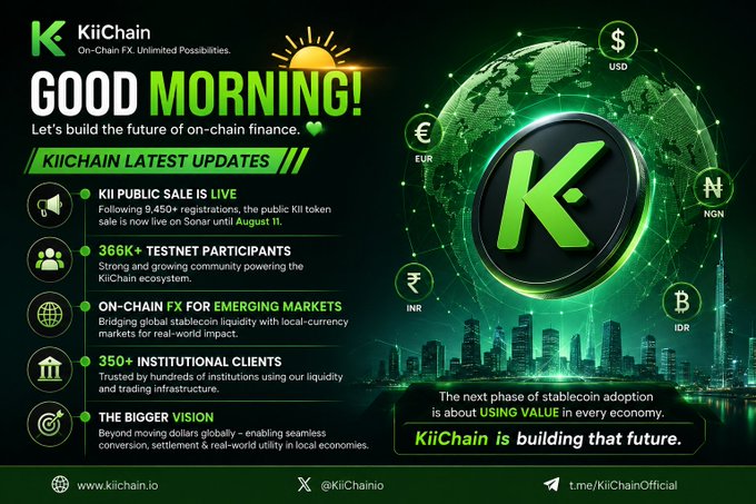 A promotional graphic from KiiChain featuring a "GOOD MORNING!" headline and highlighting key updates: the KII public sale is live with 9,450+ registrations ending August 11, 366K+ testnet participants, on-chain FX for emerging markets, 350+ institutional clients, and a vision for seamless local currency conversion. The image showcases the K logo surrounded by currency symbols (USD, EUR, NGN, IDR, INR), reinforcing the post's focus on KiiChain's role in building on-chain financial infrastructure.