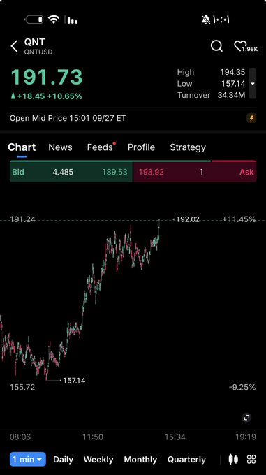 The image shows a stock chart for QNT/USD on a trading platform, displaying a current price of 191.73 with a daily gain of +18.45 (+10.65%), having reached a high of 194.35 and low of 157.14. The accompanying post celebrates "$QNT Woooooooow +191," expressing excitement over the crypto's impressive intraday surge, which is visually confirmed by the steep upward trend on the candlestick chart.
