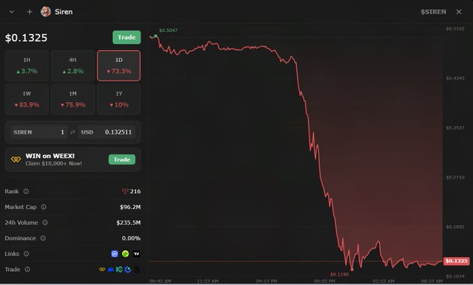The image shows a computer stock trading dashboard with a red line representing price movements of a cryptocurrency asset over time. The graph appears to be a downward-sloping line, indicating that the value of the cryptocurrency has been steadily decreasing. A significant drop is evident in the screenshot taken from the beginning of the year up until the present day. This type of visual representation helps users understand and analyze market trends more effectively.