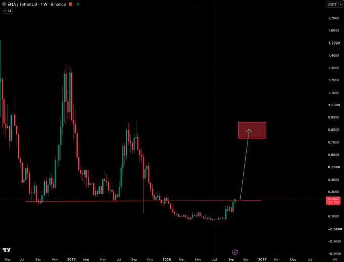 The image shows a weekly candlestick chart of ENA/TetherUS (ENAUSDT) on Binance, with prices ranging from approximately -$0.20 to $1.70, highlighting a strong recent breakout from the $0.20 support level. A green arrow and red box emphasize a bullish move upward to around $0.85, visually reinforcing the post's declaration of "buying a big bag" of $ENA.