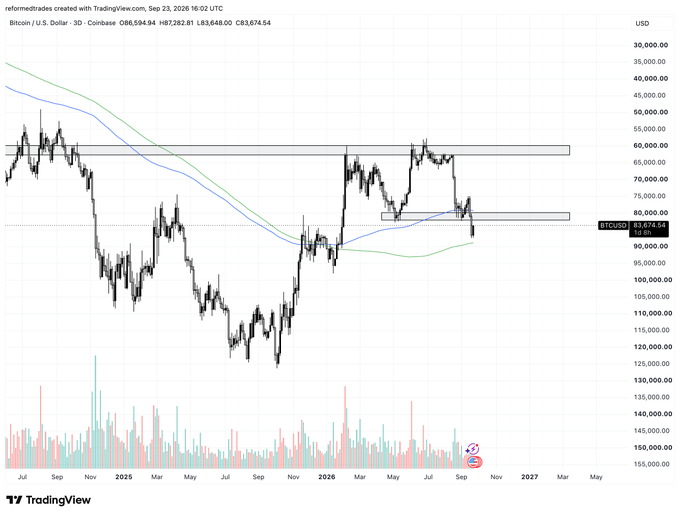 A TradingView 3D candlestick chart of Bitcoin/USD on Coinbase shows BTC trading at $83,676.54, with two marked resistance zones near $60K and $80K. The price action sits just below the $80K horizontal range, aligning with the post's view that Bitcoin remains "below 80k and a lot more ranging to do" despite a cautiously bullish stance.