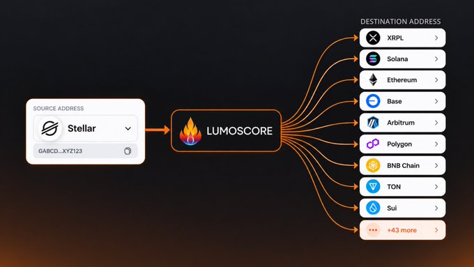 Lumoscore forum/analytics - bridging from Stellar blockchain to multiple destinations like XRPL, Solana, Ethereum, Base, Arbitrum, Polygon, BNB Chain, TON, Sui (+43 more)
