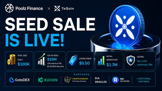 A promotional graphic for the TeQoin ($TEQOIN) seed sale on Poolz Finance, highlighting key details: $100K pool size, $20M FDV (10% unlock at TGE with 60% discount), $0.50 listing price, $1.7M initial market cap, and a Tier 1 CEX listing, alongside partners like GateDEX, KuCoin, Cointelegraph, DIA Oracles, and REI Network.
