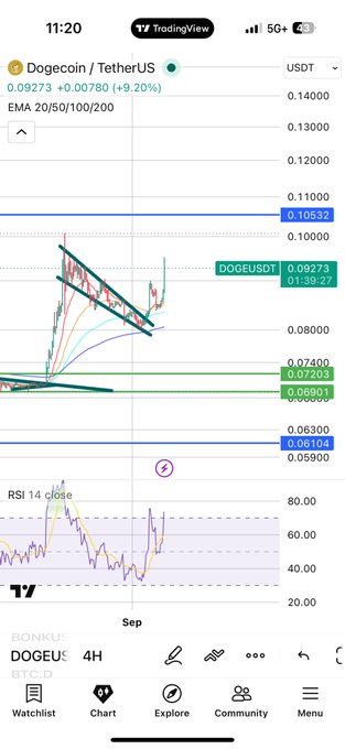 A TradingView chart of Dogecoin/TetherUS (DOGEUSDT) on the BYBIT exchange shows the price at 0.09273, up +9.20%, with a 4-hour candlestick chart and RSI 14 indicator visible.