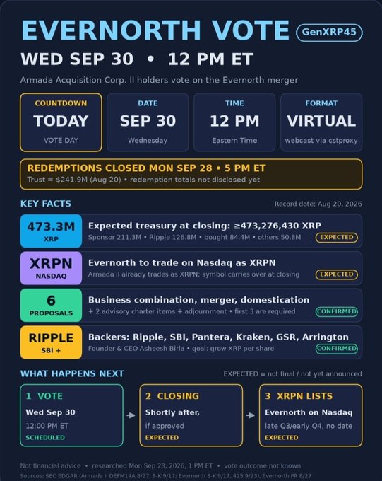 This infographic outlines the Evernorth vote on Wednesday, September 30 at 12 PM ET, where Armada Acquisition Corp. II shareholders will vote on a merger that would create an XRP digital asset treasury company trading on Nasdaq as XRPN, with an expected treasury of ≥473.3M XRP backed by Ripple, SBI, Pantera, Kraken, GSR, and Arrington. The image directly supports the post by visually confirming Evernorth's stated purpose as a publicly listed vehicle for regulated XRP exposure, with redemptions closing September 28 and a vote outcome expected by September 28 evening.