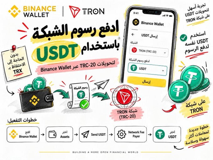 The image is a promotional graphic showing how to pay TRON network fees with USDT using Binance Wallet, highlighting that users no longer need TRX to cover transfer costs. It includes visual icons of a wallet, network fees, and the TRON logo, with Arabic text explaining the simplified steps and a bottom flow: "افتح Binance Wallet → اختبر Assets → Send USDT → Network Fee Payer → اختبر USDT."