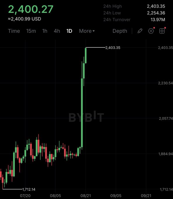 A Bybit trading chart shows Ethereum (ETH) surging to $2,400.27 from a low of $1,712.14, with a 24h high of $2,403.35 on the 1D timeframe. The dramatic green candle spike around 08/21 visually captures the breakout the post celebrates as long-awaited glory for ETH holders.