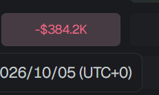 A trading dashboard displays a substantial loss of -$384.2K alongside a timestamp of 2026/10/05 (UTC+0), visually confirming the trader's lament about being "wiped out" and exhausted from significant portfolio losses despite partial liquidation of BNB holdings.