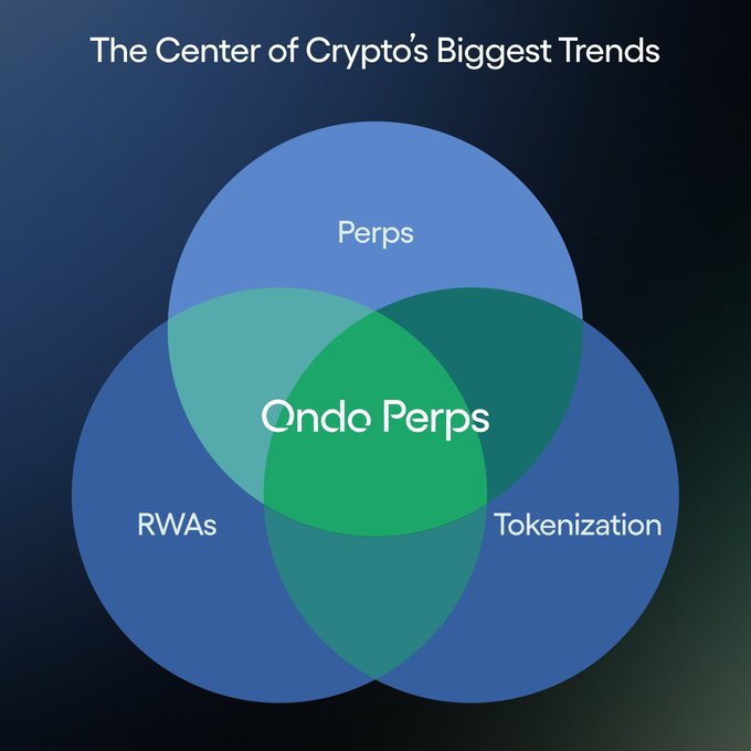 A Venn diagram titled "The Center of Crypto's Biggest Trends" with three overlapping circles labeled "Perps," "RWAs," and "Tokenization," with "Ondo Perps" highlighted in the green center where all three intersect, visually representing the post's point that Ondo Perps sits at the convergence of these three major crypto trends.