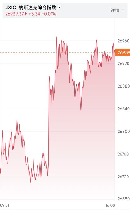 A stock chart titled '.IXIC 纳斯达克综合指数' (NASDAQ Composite Index) showing a price of 26939.37 with a gain of +3.34 (+0.01%), displaying price fluctuations between 26680 and 26960 from 09:31 to 16:00.