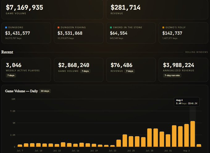 A dashboard displaying metrics for games including Dungeons ($3,431,577), Dungeon Fishing ($3,531,068), Sword in the Stone ($64,554), and Gizmo's Folly ($142,737), with a total Game Volume of $7,169,935, Revenue of $281,714, and a 30-day Game Volume bar chart peaking at Aug 4 with 5.4M keys.