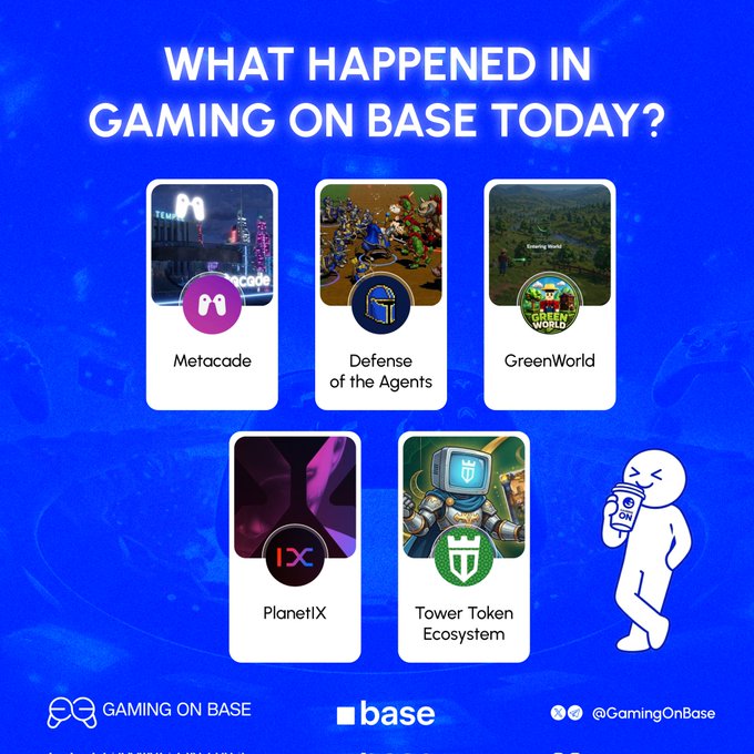The image shows a blue background with white text that reads "What happened in Gaming on Base today? Here are some updates you might’ve missed ▪︎ Metacade ( @Metacade_ )": The post also mentions that there is a new update for the game, which has been released and distributed to top 20 players. Additionally, it highlights five different games from the gaming community: "Mettacade of the Agents", "GreenWorld", "Tower Tolkton Ecosystem", "X-Pegasus", and "Planetary X". The post also mentions that there is a new update for the game, which has been released and distributed to top 20 players.