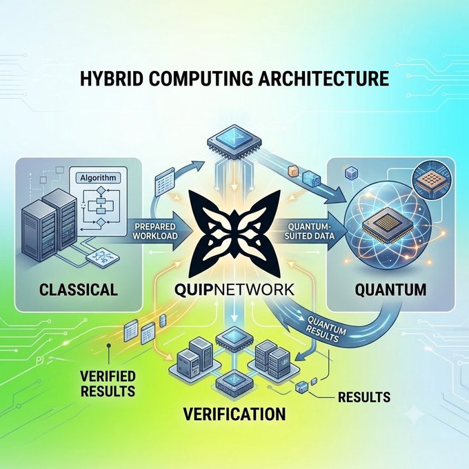 A futuristic diagram titled "HYBRID COMPUTING ARCHITECTURE" illustrating the QUIDNETWORK (stylized logo) at its center, connecting classical computing servers (feeding in "PREPARED WORKLOAD") with quantum processing units (returning "QUANTUM RESULTS") through a verification cluster that produces "VERIFIED RESULTS" and "RESULTS." The graphic represents the integrated quantum-classical pipeline that underpins QuipNetwork's decentralized infrastructure, which the post notes can face ordinary resource-management failures even at its node deployment level.