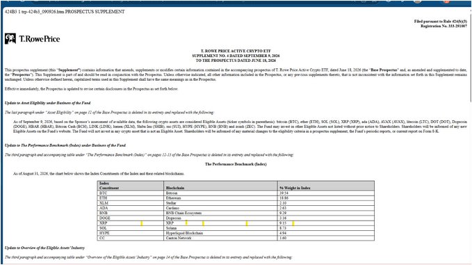 This image shows T. Rowe Price's prospectus supplement for their Active Crypto ETF (Ticker: XRP), filed on June 18, 2024, with a table of holdings as of September 5, 2024 displaying index constituents including XRP at 9.15%, SOL at 8.73%, BTC at 35.16%, and ETH at 30.14%. The image directly supports the post's claim by showing XRP's 9.15% weight ranking above Solana's 8.73%, with only Bitcoin and Ethereum having larger allocations in the fund's composition.