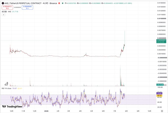 A TradingView 4-hour chart of the AKE/USDT perpetual contract on Binance shows a recent sharp breakout from a prolonged flat consolidation around 0.0025, with the price surging to a high near 0.0069 (+31.58% on the day) and volume spiking dramatically, supporting the post's claim that AKE "can even go flat to 53" after extended sideways action.