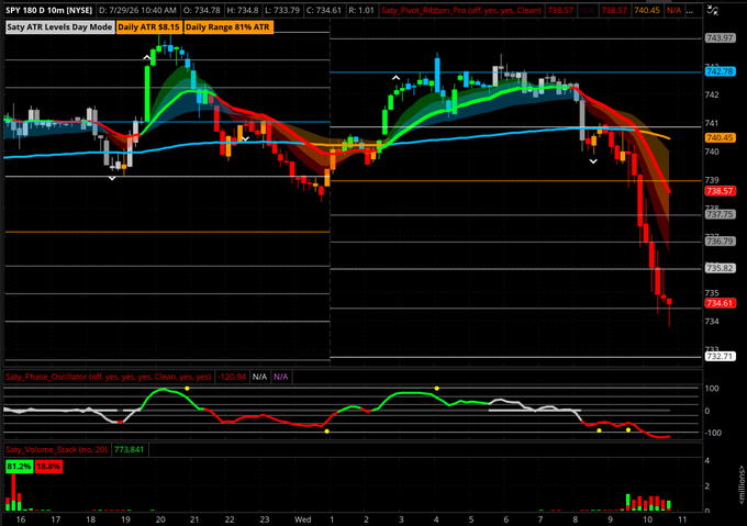 A 10-minute SPY chart shows a gap-down opening at $734.61 following the post's commentary about a "sweet 10m Vomy" (volatility move), with the Savvy_Phase_Oscillator reading -120.94 and volume stacked at 81.2% selling pressure (773,841 contracts) confirming the bearish momentum that prompted the "no trade" decision.
