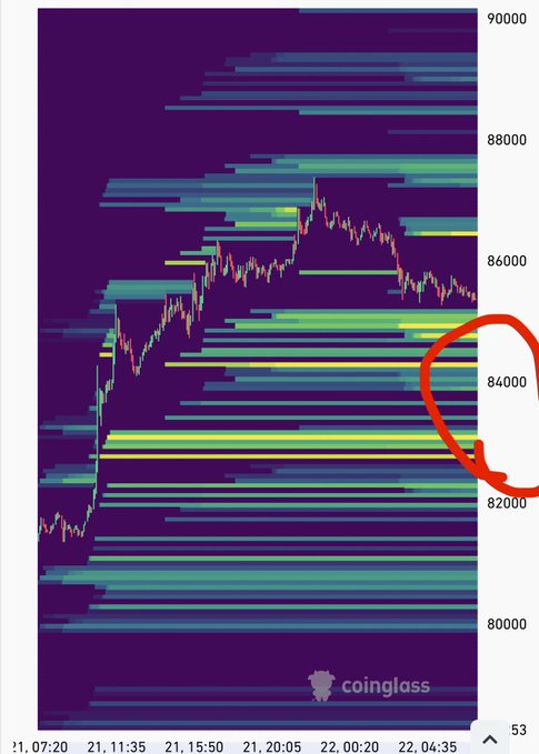 A candlestick chart from Coinglass showing cryptocurrency price action with a red circle highlighting the price range around 82000-84000, dated July 21-22.