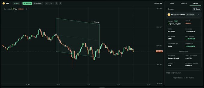 A cryptocurrency trading interface on the BNB Web3 wallet displaying a bearish prediction chart for goon_crypto with current price 6755.645, showing total longs at 5779.645 and shorts at 1.55k.