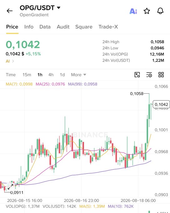 A cryptocurrency price chart for OPG/USDT showing a price of 0.1042 with a +5.15% gain, displaying a significant upward spike on the candlestick chart.
