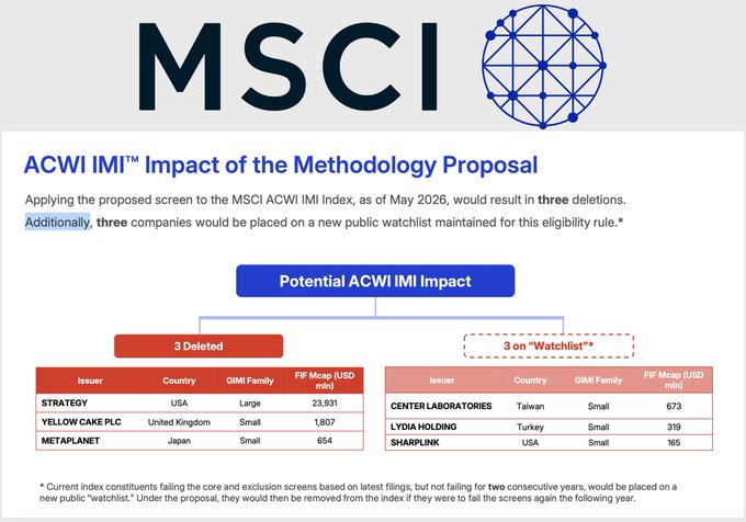 This image shows a document from MSCI detailing the "ACWI IMI™ Impact of the Methodology Proposal," outlining potential deletions and companies placed on a watchlist. The post suggests this proposal represents an emerging risk for Bitcoin that few are aware of.