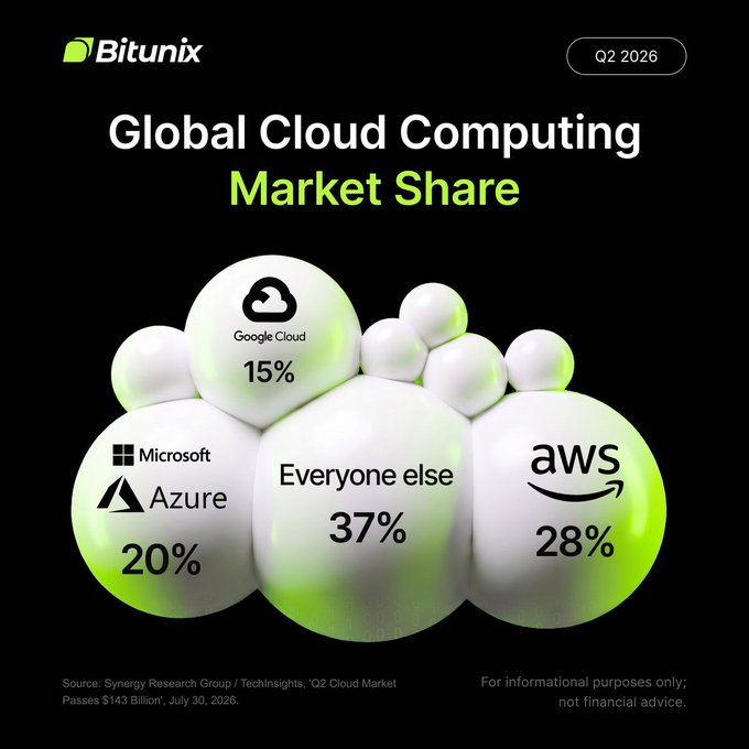 The infographic from Bitunix, dated Q2 2026, illustrates the Global Cloud Computing Market Share, showing AWS leading at 28%, Microsoft Azure at 20%, Google Cloud at 15%, and "Everyone else" at 37%, with Azure's positioning aligning with the post's emphasis on Microsoft capturing AI-driven infrastructure growth.
