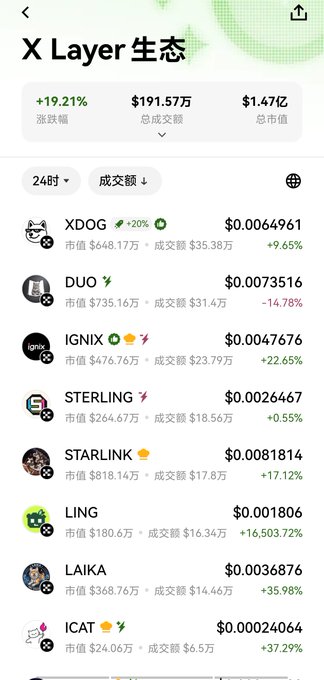 A mobile screenshot of the "X Layer 生态" (X Layer Ecosystem) page displays a list of tokens with their prices, market caps, and 24-hour trading volumes, including $XDOG ($0.0064961, +9.65%), $DUO ($0.0073516, -14.78%), $IGNIX ($0.0047676, +22.65%), $STERLING, $STARLINK ($0.0081814, +17.12%), $LING, $LAIKA, and $ICAT ($0.00024064, +37.29%). The header shows an overall gain of +19.21% with a total trading volume of $191.57万 and market cap of $1.47亿, supporting the post's claim about notable projects like $XDOG, $IGNIX, $STARLINK, and $ICAT emerging on the X Layer ecosystem.