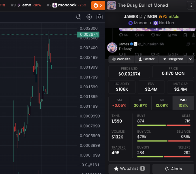 A trading dashboard shows the JAMES/MON token at $0.002674 with a 108% 24H gain, $2.4M market cap, and 495 traders. The caption notes that 67% of the total JAMES supply has been transferred to Monad co-founder @_jhunsaker, whose handle "The Busy Bull of Monad" appears at the top of the chart, suggesting he is now the dominant holder of the token.
