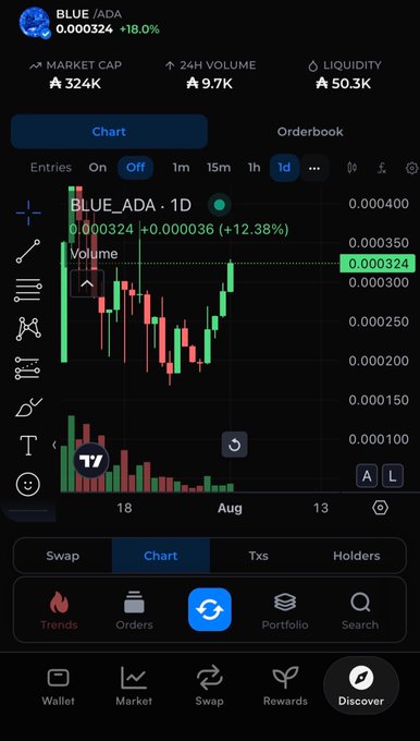 A cryptocurrency trading chart for the BLUE/ADA trading pair on what appears to be Raydium, showing a 1-day candlestick chart with a current price of 0.000324 (+18.0%), a $324K market cap, and $9.7K 24H volume.