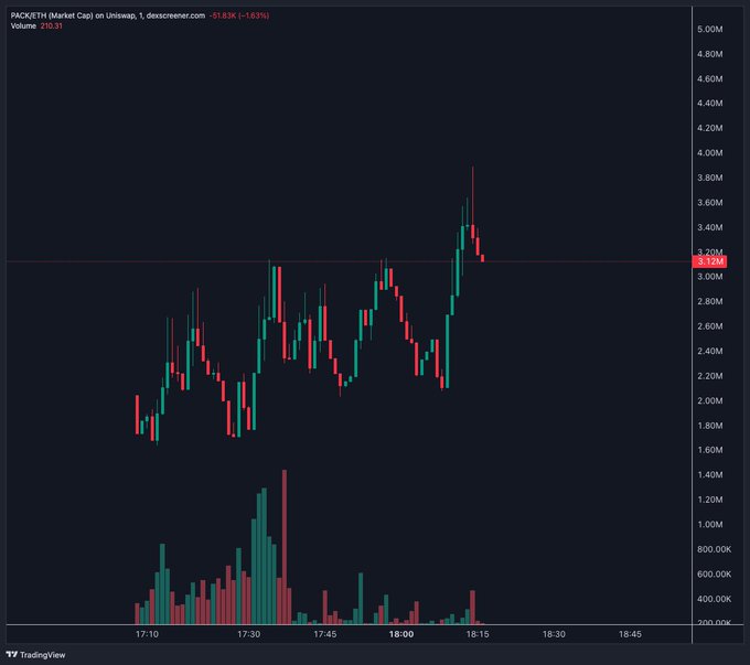 A 1-minute candlestick chart of PACK/ETH on Uniswap shows the price falling 0.83% to 3.12K after an intraday spike toward 4.00M, with elevated volume near the recent peak supporting the post's view that "dips are for buying" $PACK.