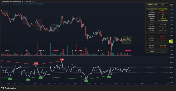 A TradingView chart of ICP/USD on Binance displays a downward price trend with an RSI indicator at the bottom showing multiple "buy" signals, and an "ACCUMULATION SCORE" of 100 in the top right, supporting the post's claim of a strong accumulation signal.
