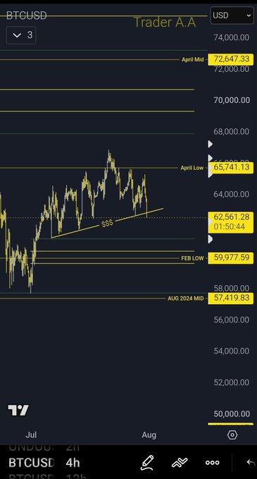 A BTCUSD 4-hour chart highlights the "FEB Low" support level at $59,977.59, marked with horizontal lines and key reference points including "April Mid" ($72,647.33), "April Low" ($65,741.13), an "SSS" trendline, and "AUG 2024 MID" ($57,419.83), with current price at $62,561.28. The chart visually emphasizes the February low as a critical support zone for Bitcoin's recent consolidation.