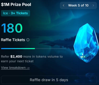 A raffle dashboard showing 180 tickets earned toward a $1M prize pool, currently in Week 5 of 10, with $2,400 more in token volume needed for the next ticket and the draw in 5 days—visually reinforcing the user's update about gearing up for Week 5 of Nansen's 10-week campaign with its weekly $100k pool.