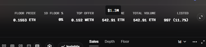 A screenshot of an NFT marketplace dashboard showing statistics including FLOOR PRICE 0.1553 ETH, 1D FLOOR 0%, TOP OFFER 0.152 WETH, TOTAL VOLUME 542.91 ETH, and LISTED 997 (11.7%), with a $1.3M badge displayed.