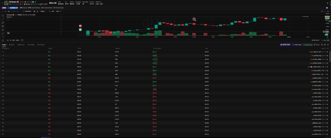 A trading platform interface, appearing to be TradingView, displaying a candlestick chart with green and red bars above a detailed list of market data with columns of numerical values.