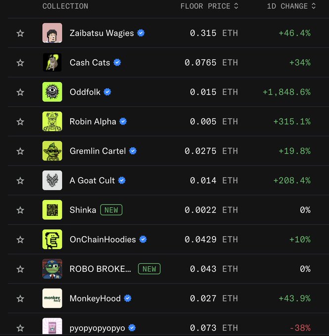 A dark-themed list of NFT collections showing floor prices in ETH and 1-day changes, including Zaibatsu Wagies (+46.4%), Cash Cats (+34%), Oddfolk (+1,848.6%), Robin Alpha (+315.1%), Gremlin Cartel (+19.8%), A Goat Cult (+208.4%), Shinka (NEW, 0%), OnChainHoodies (+10%), ROBO BROKE... (NEW, 0%), MonkeyHood (+43.9%), and pyopyopyopyo (-38%).