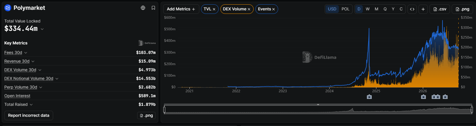 A Polymarket analytics dashboard from DeFiLlama showing Total Value Locked of $334.44m, with key metrics including Fees ($103.07m), Revenue ($15.09m), DEX Volume ($4.973b), and a chart displaying TVL and DEX Volume trends from 2021 to 2026.