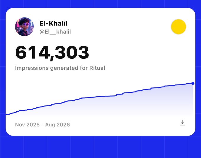 Twitter analytics screenshot showing user 'El-Khalil (@El__khalil)' generated 614,303 impressions for Ritual, with a line graph showing growth from Nov 2025 to Aug 2026.