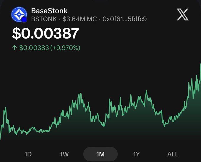 A cryptocurrency price chart for BaseStonk (BSTONK) shows a current price of $0.000387 with a 9,970% gain to $0.00383 and $3.64M market cap, displaying a green upward-trending 1-month price line.