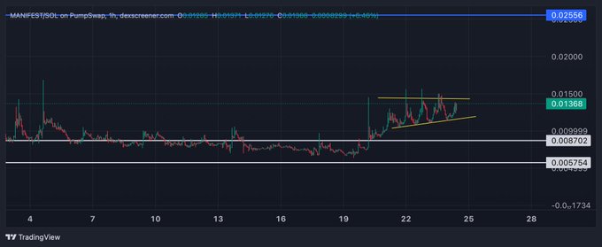A TradingView 1-hour chart of MANIFEST/SOL on PumpSwap via DexScreener shows price consolidating between $0.008702 and $0.01368, with a recent ascending triangle pattern forming near $0.01368—suggesting the token is coiled and ready for a significant breakout in either direction.