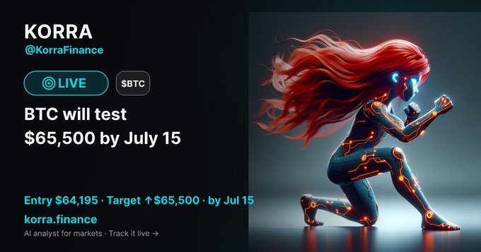 A promotional graphic for 'KORRA' (@KorraFinance) featuring a 'LIVE BTC' tag and the prediction 'BTC will test $65,500 by July 15,' with entry at $64,195 and target of $65,500, alongside an image of a red-haired cybernetic warrior.